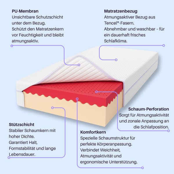 Purmia® Funktionelle Matratze